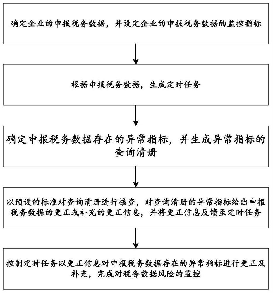 Tax data risk monitoring method and system suitable for enterprise