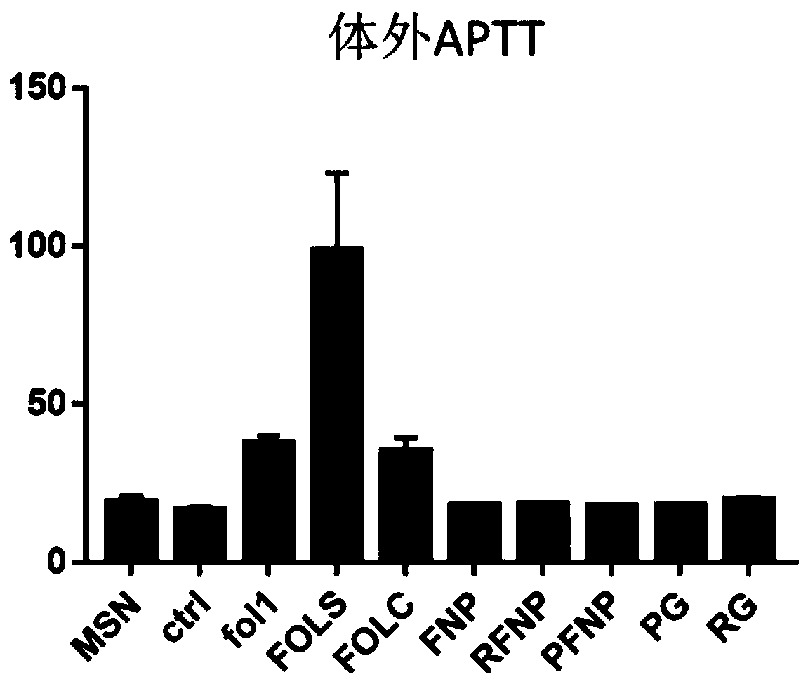 Fullerol and composition thereof in preparing antithrombotic drugs