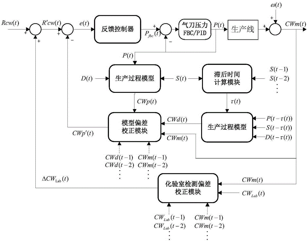 Zinc coating thickness control method and system based on time-varying delay deviation correction technology