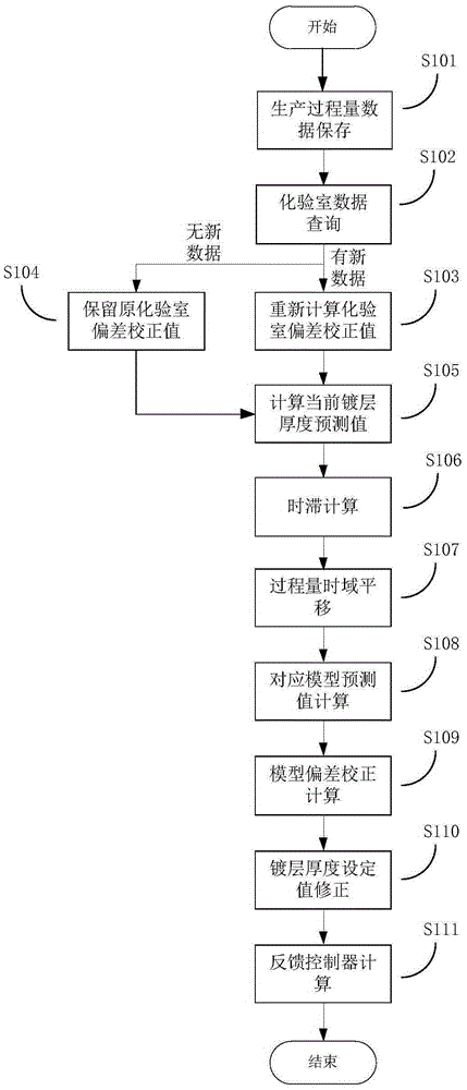 Zinc coating thickness control method and system based on time-varying delay deviation correction technology