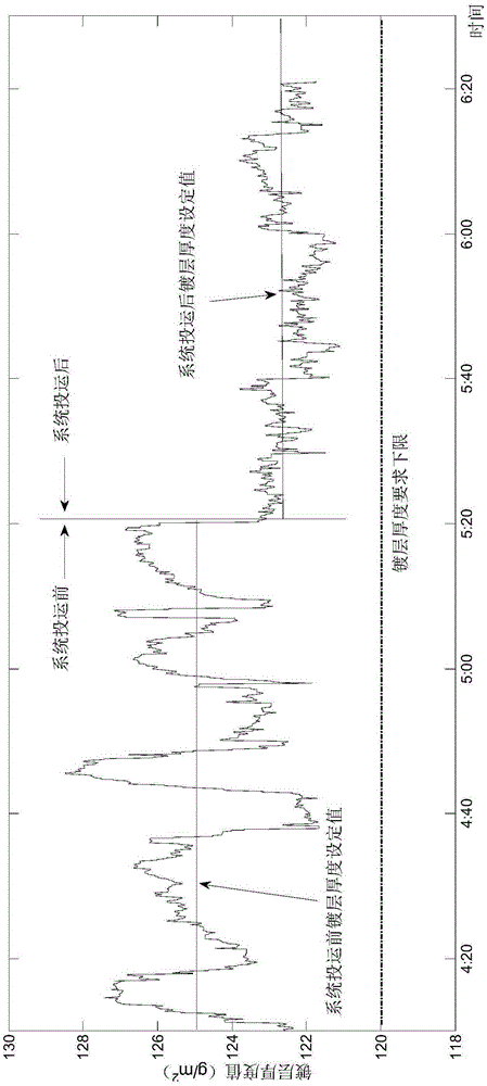 Zinc coating thickness control method and system based on time-varying delay deviation correction technology