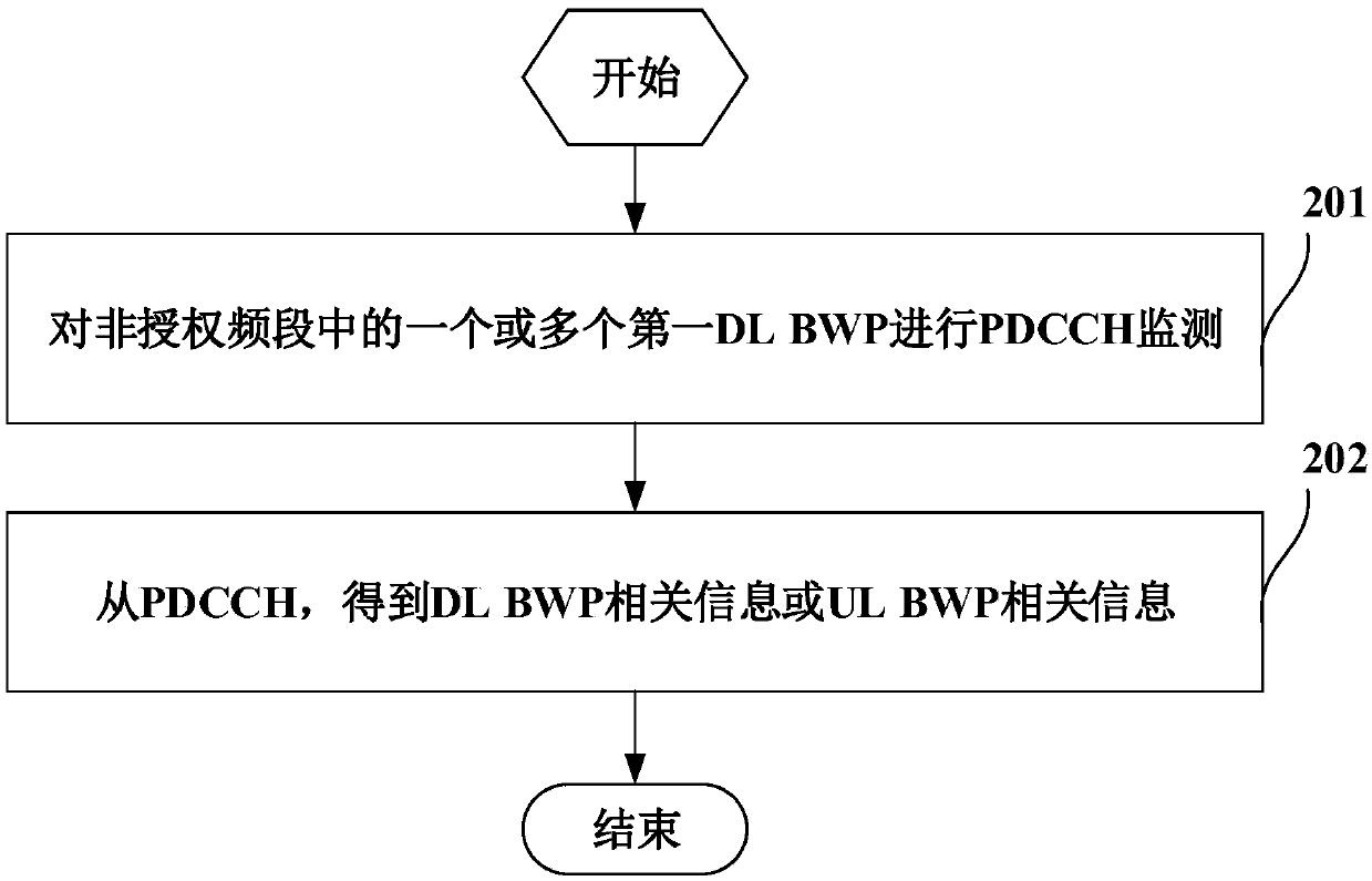 Signal processing method and device