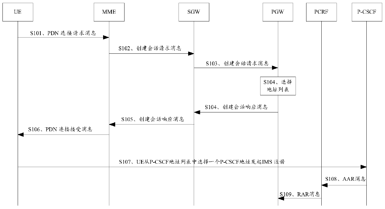 A p-cscf load management method and pgw