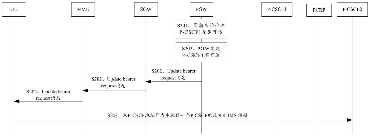 A p-cscf load management method and pgw