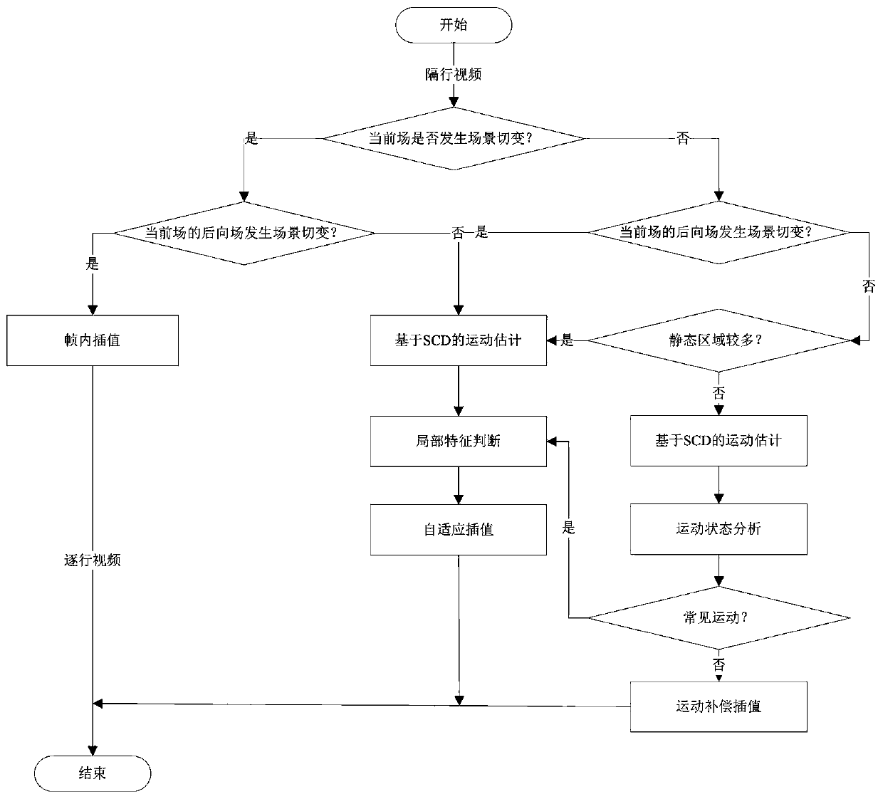 De-interlacing method based on scene segmentation and content feature detection