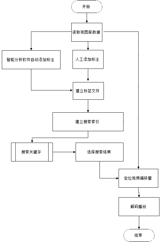 A method and device for video tag location based on view library