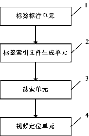 A method and device for video tag location based on view library