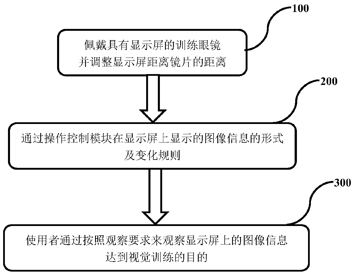 Visual training method and system