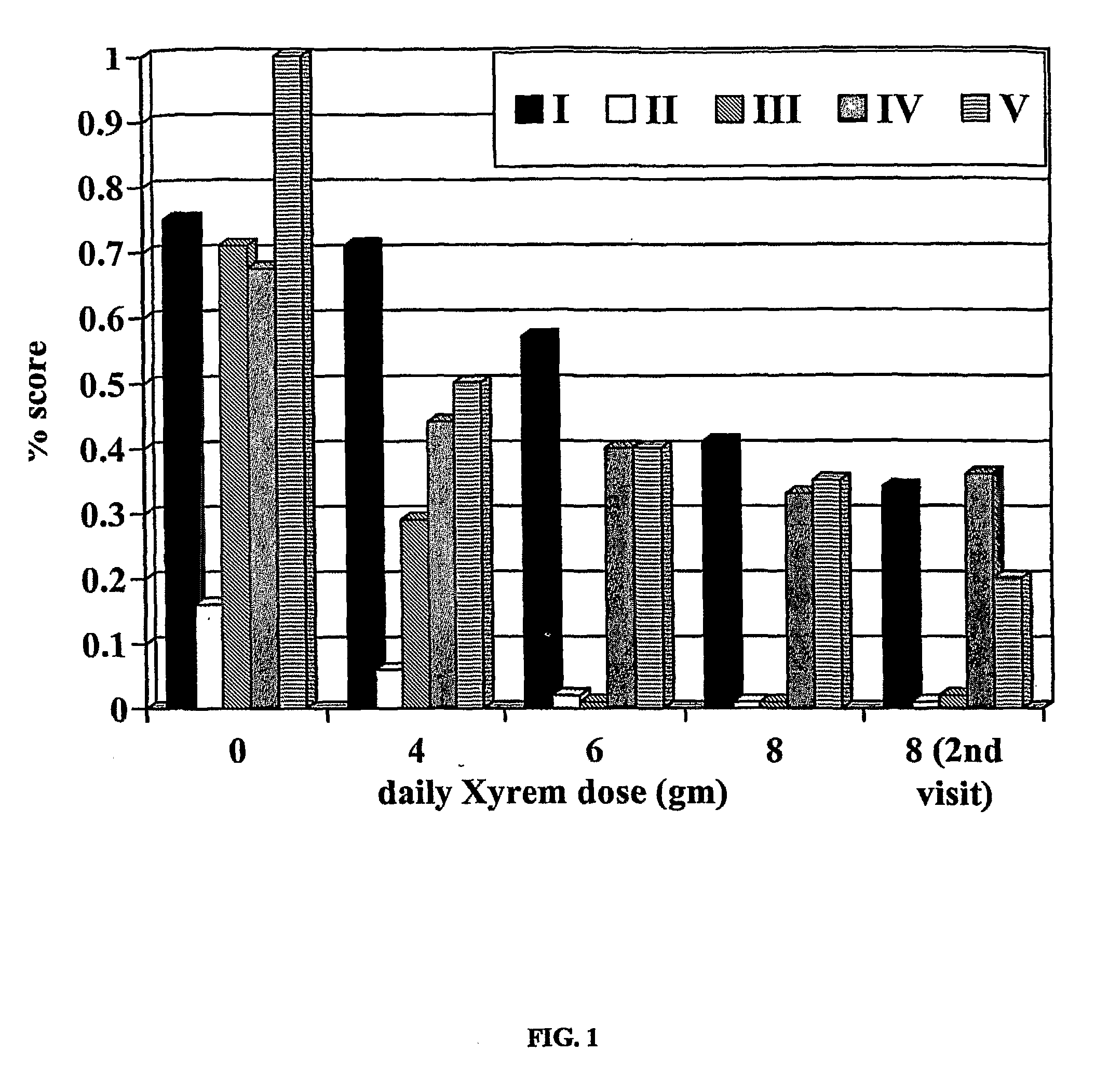 Method for treatment of movement disorders