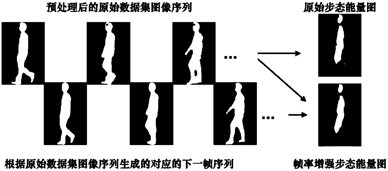 Frame rate enhanced gait identification method based on generative adversarial network and device thereof