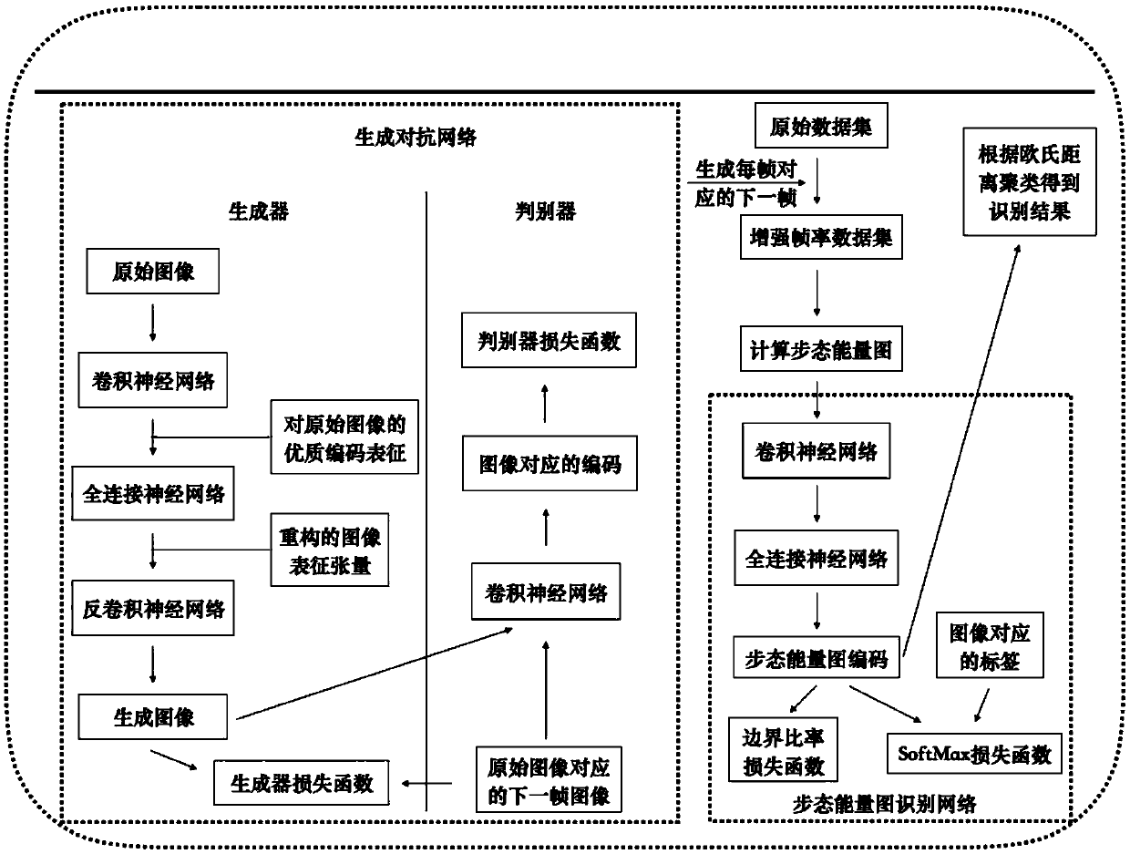 Frame rate enhanced gait identification method based on generative adversarial network and device thereof