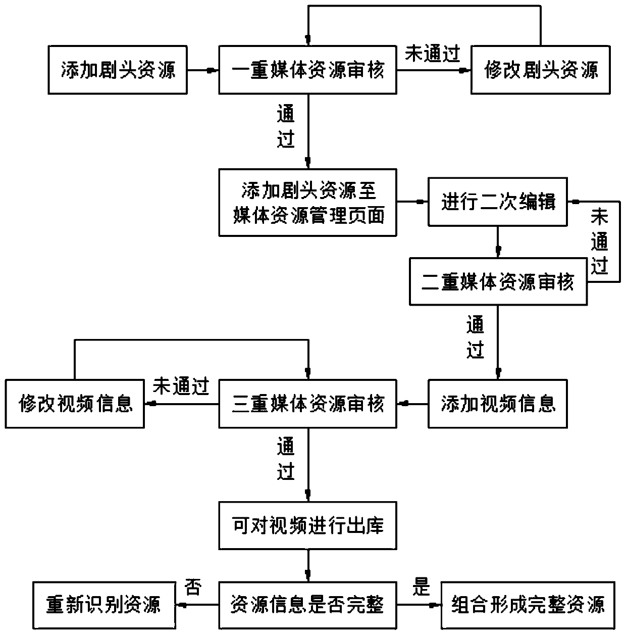 A method and system for splitting and combining resource information based on iptv