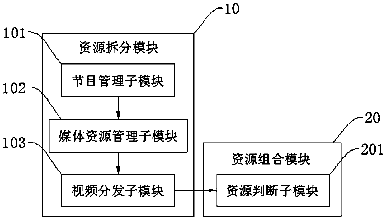 A method and system for splitting and combining resource information based on iptv