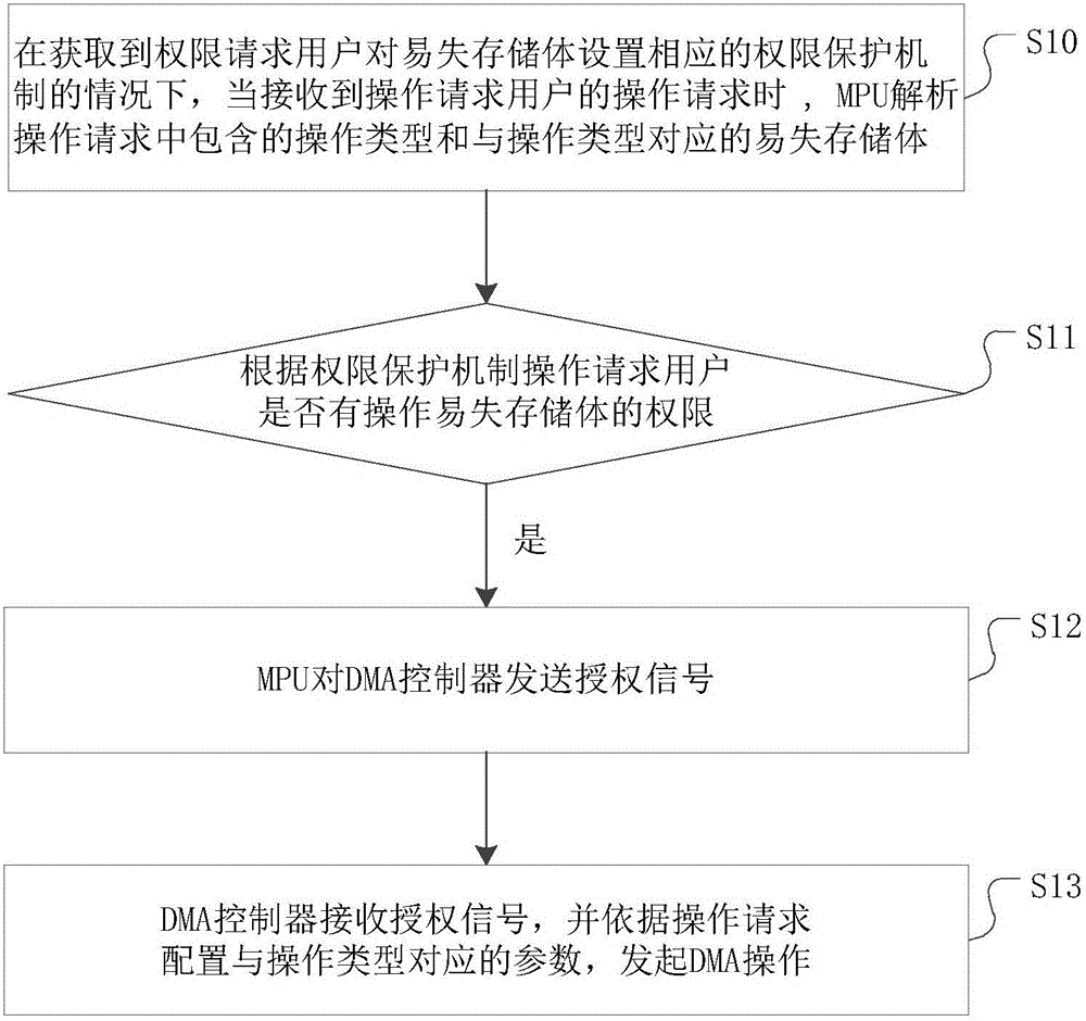 Method and system for protecting permission of volatile memory bank