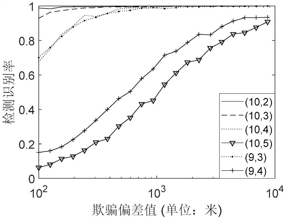 A low-complexity traversal raim anti-spoofing method and device for satellite navigation