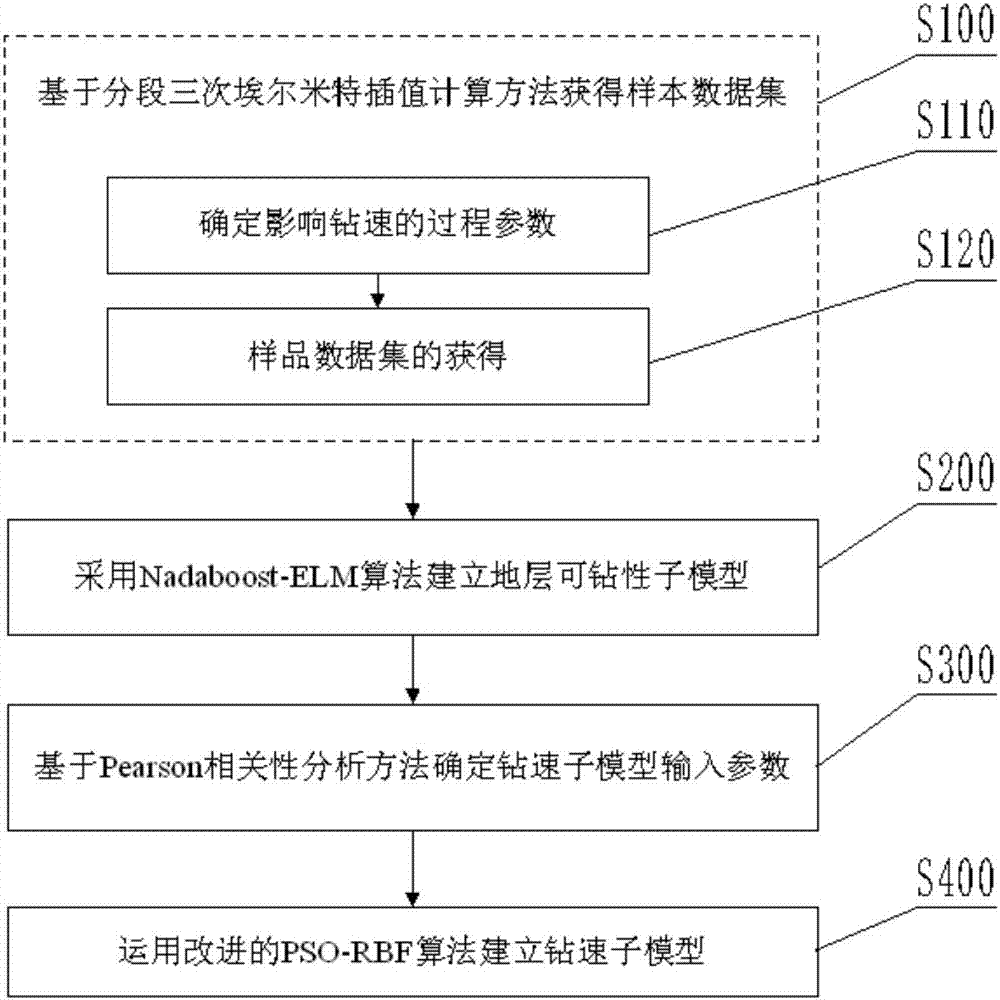 Double-layer intelligent drilling speed modeling method for geological exploration drilling process