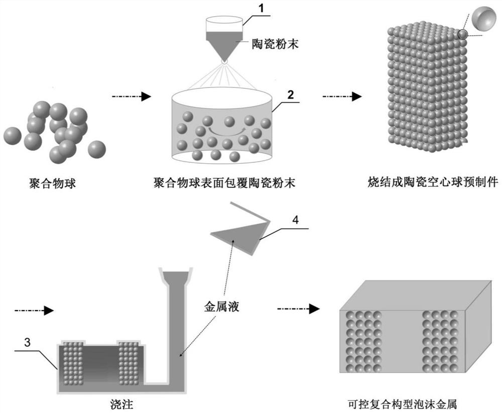 Casting forming method of composite-configuration foam metal material