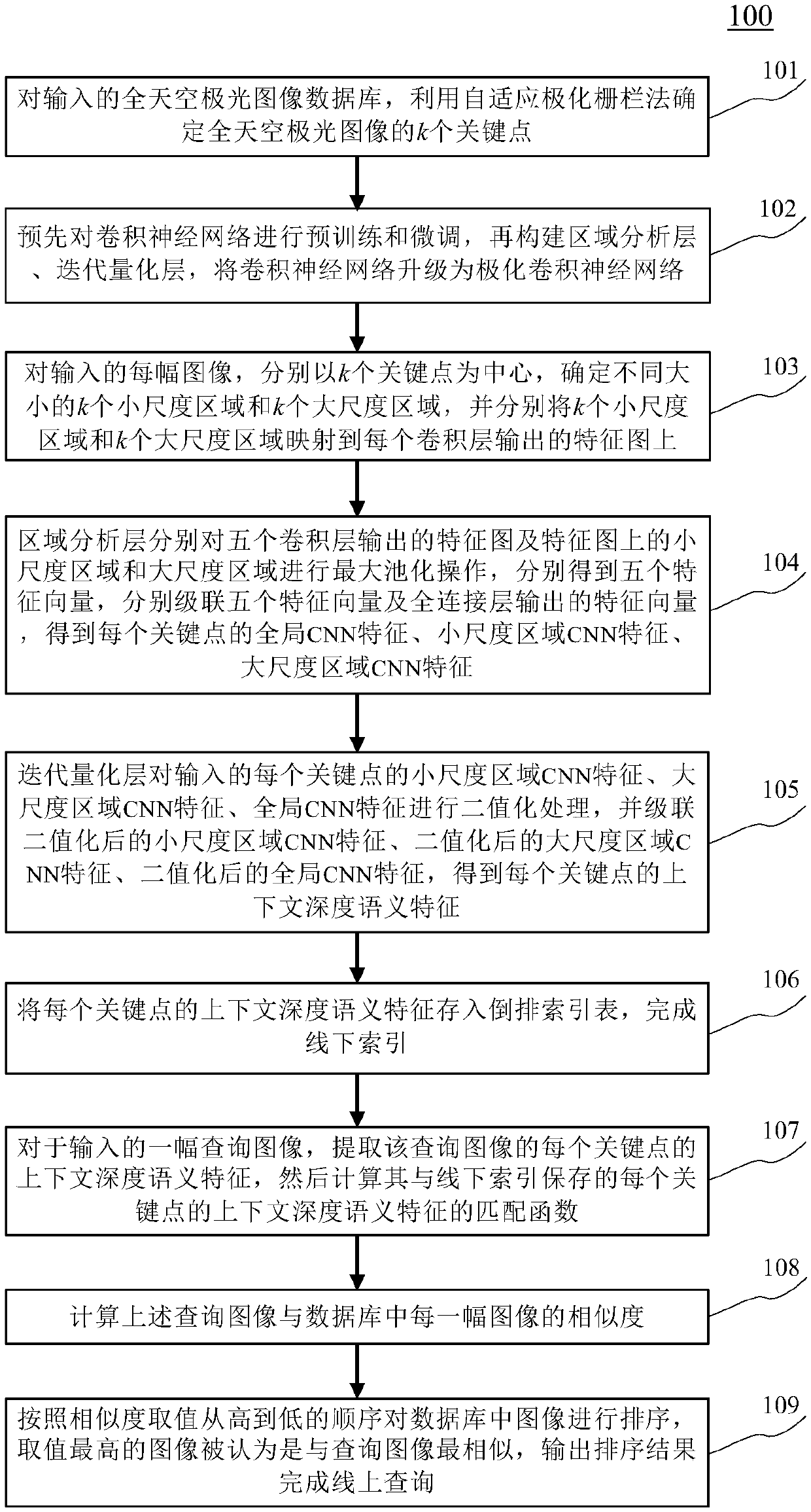 Image retrieval method based on contextual depth semantic information