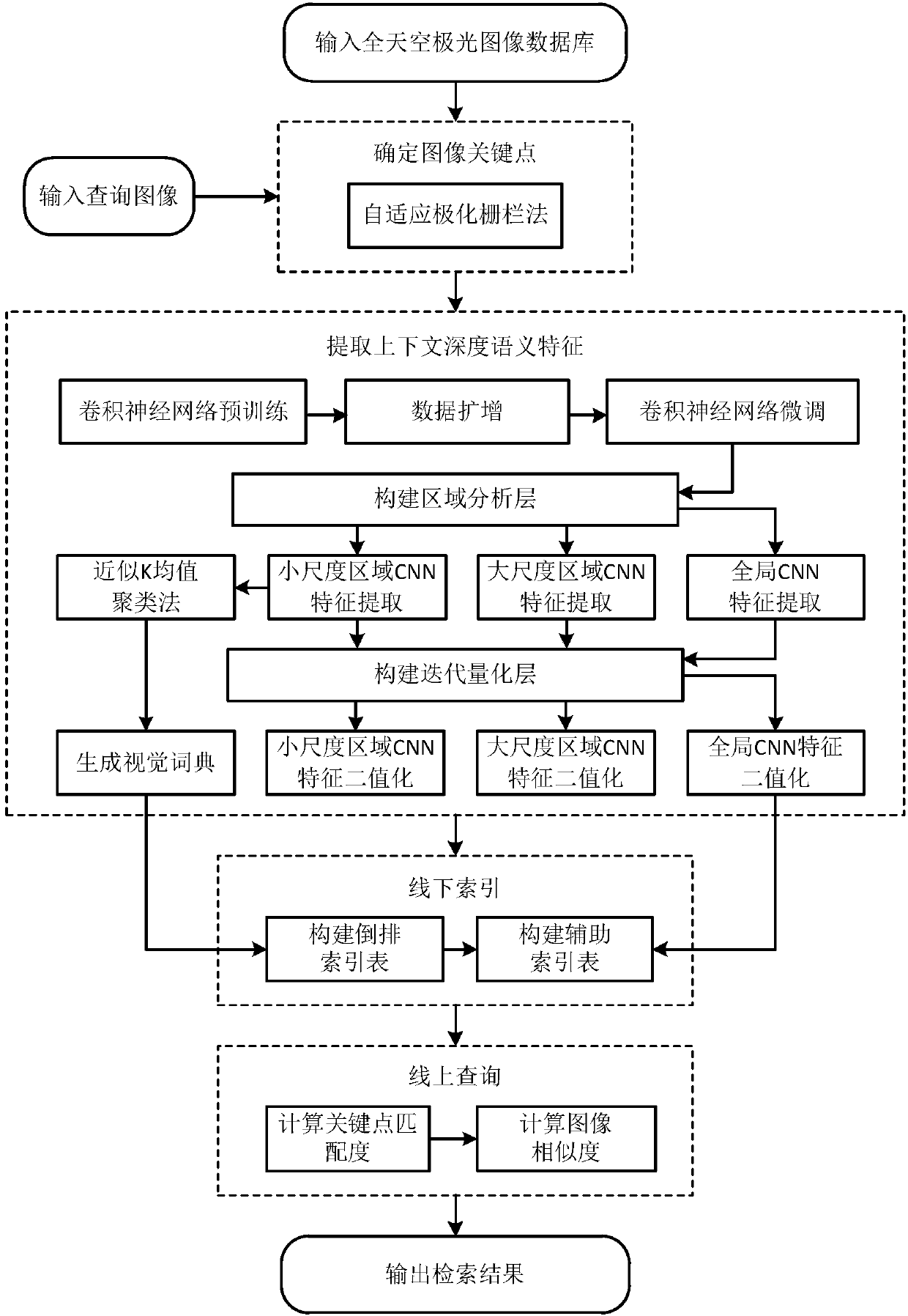 Image retrieval method based on contextual depth semantic information