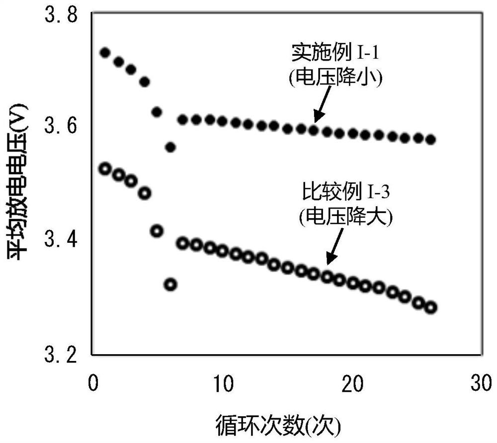 Positive electrode active material and non-aqueous electrolyte secondary battery