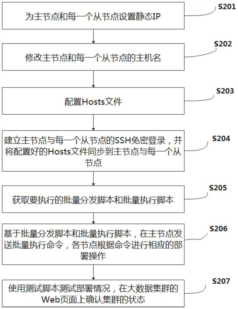 Automatic operation and maintenance method and device and big data platform