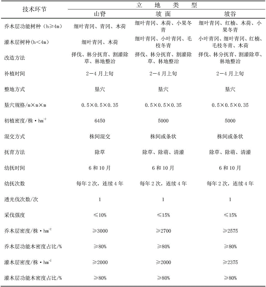 Method for reconstructing low-efficiency windbreaks in east of Zhejiang east coast based on tree functional traits