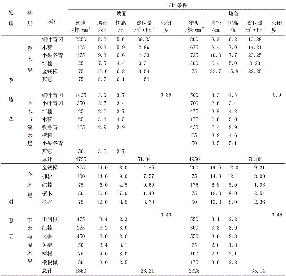 Method for reconstructing low-efficiency windbreaks in east of Zhejiang east coast based on tree functional traits