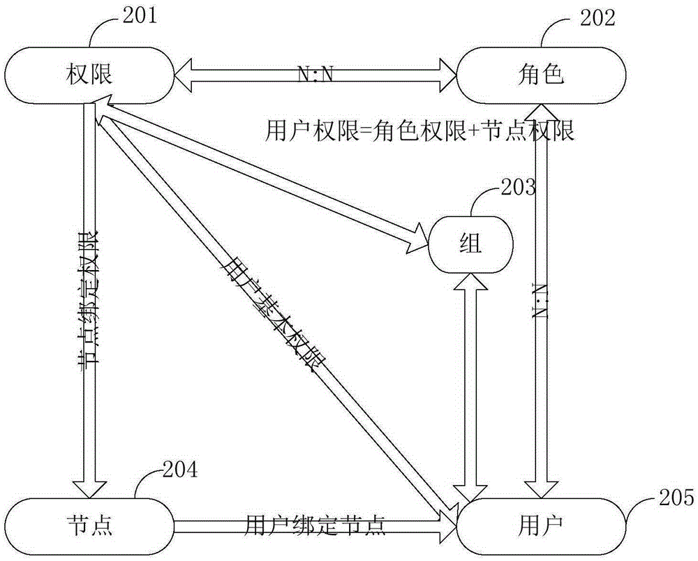 Permission configuration method and system used for photovoltaic monitoring system