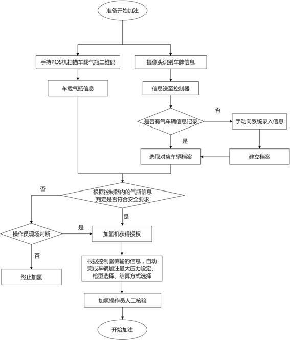 Gas cylinder filling process safety detection method and system