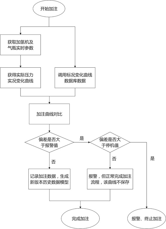 Gas cylinder filling process safety detection method and system