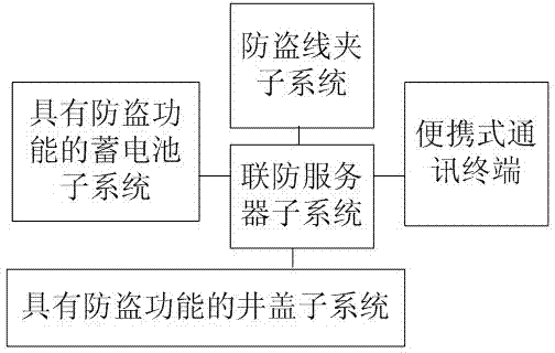 Security service system of communication device