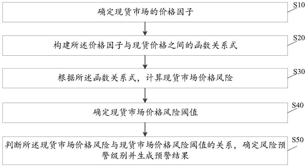 Energy power industry chain risk early warning method and system based on spot market model