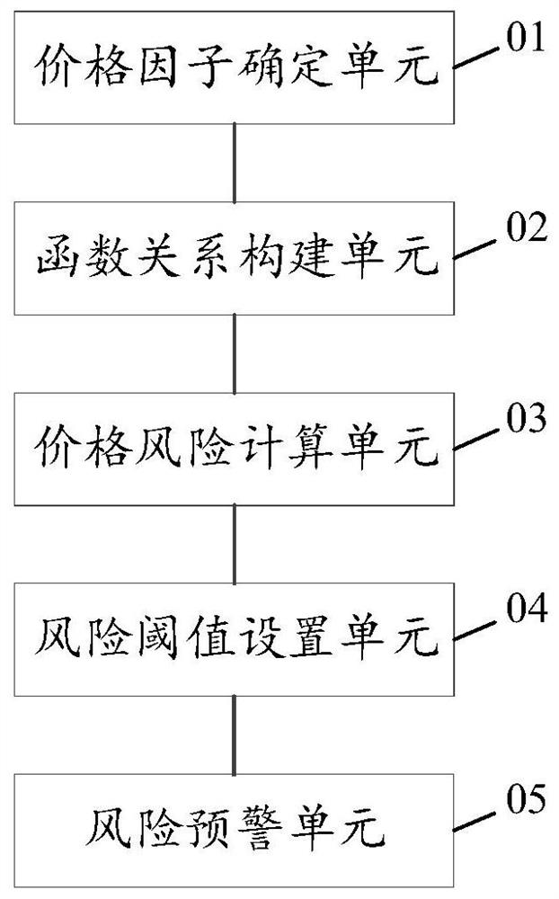 Energy power industry chain risk early warning method and system based on spot market model