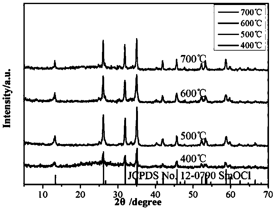 Two-step method for preparing SmOCl photocatalyst