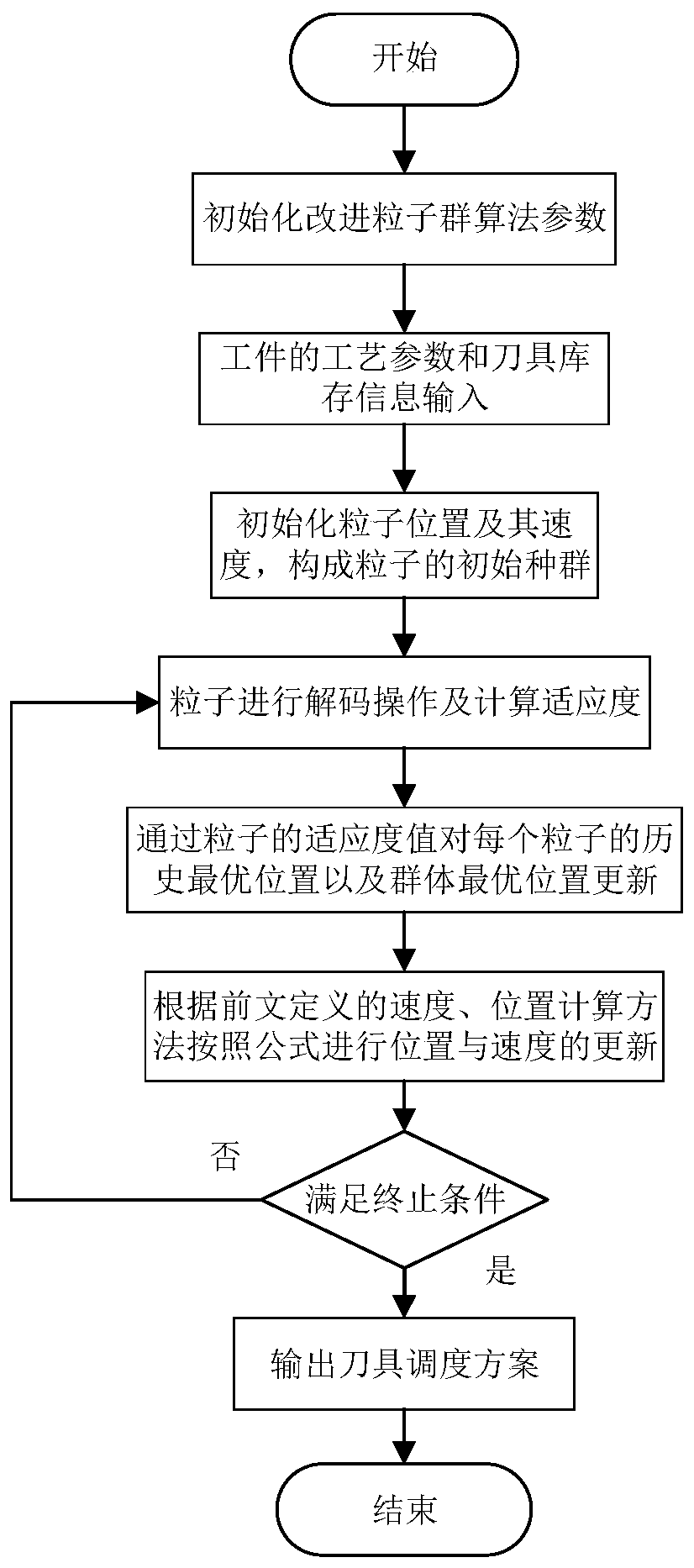 Cutter scheduling method based on improved particle swarm algorithm