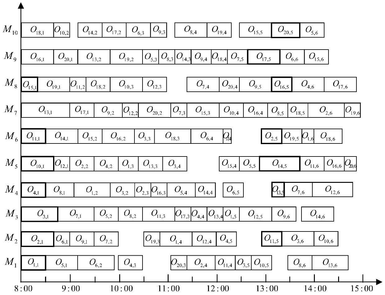 Cutter scheduling method based on improved particle swarm algorithm