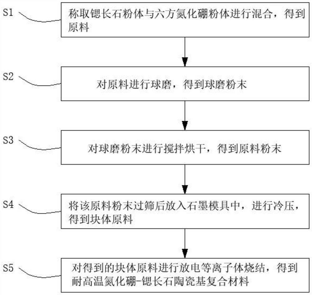 A high temperature resistant boron nitride-strontium feldspar ceramic matrix composite material and its preparation method