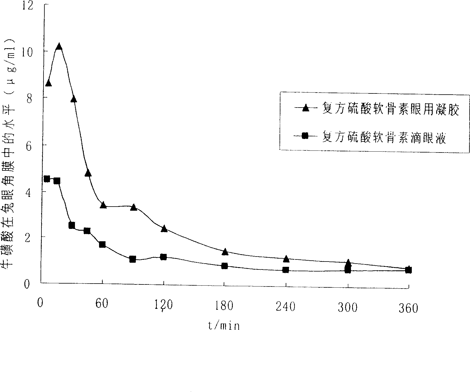 Ophthalmic gel containing chondroitin sulfate and method for preparing same