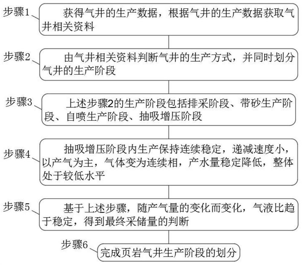 Shale gas well production stage division method