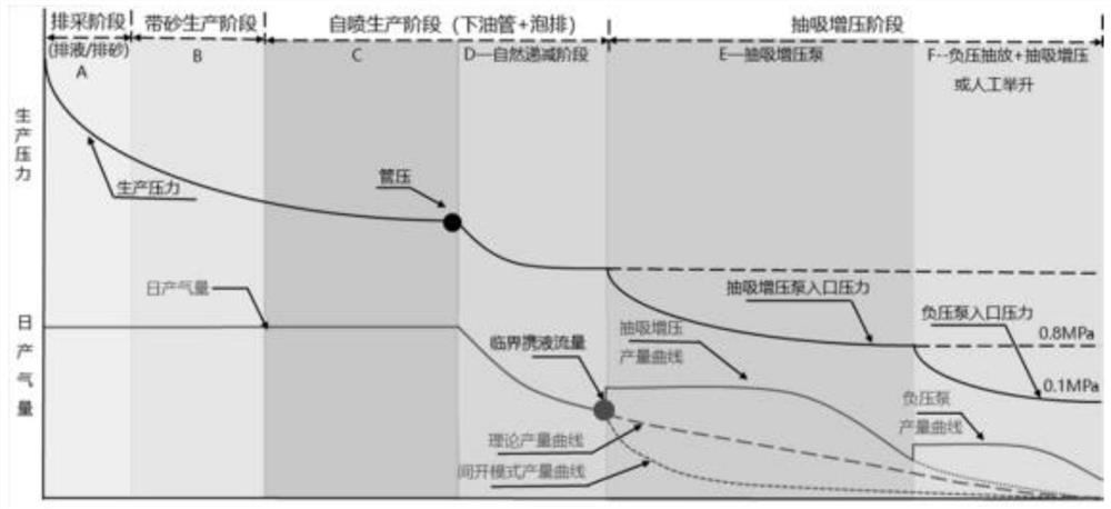 Shale gas well production stage division method