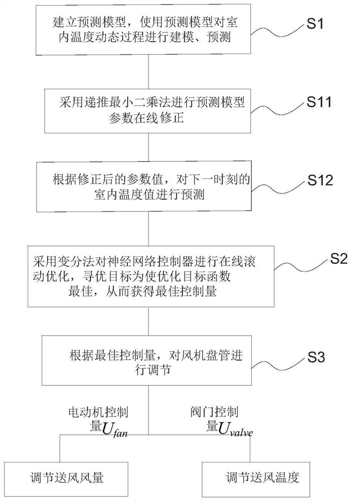 A predictive control method for fan coil units