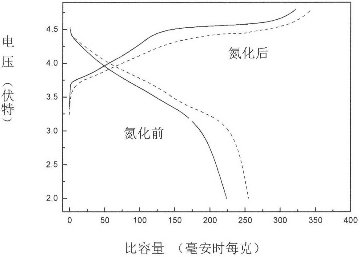 Lithium oxide-rich cathode material with nitrogen or carbon-doped surface and preparation method for cathode material