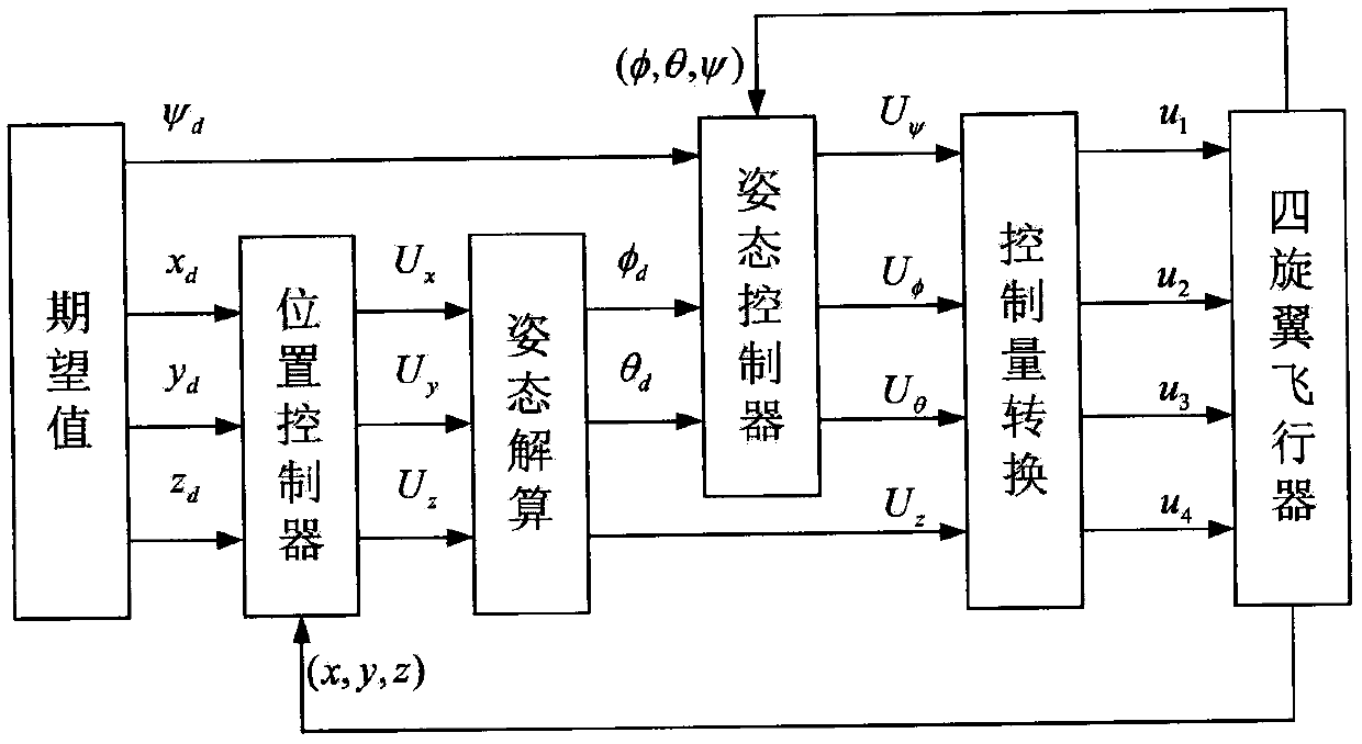 Bounded output control for four-rotor aircraft