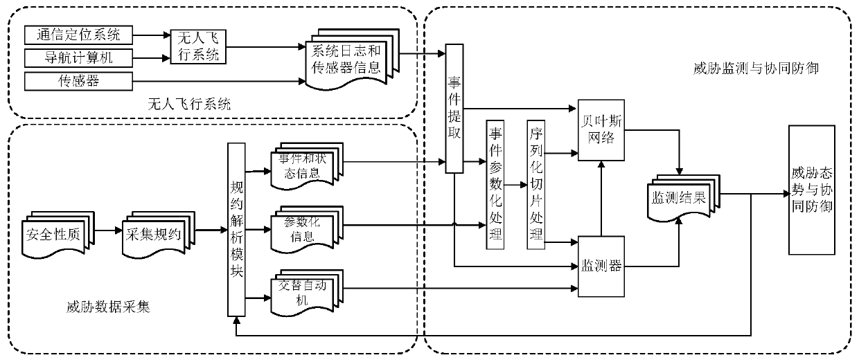 Threat monitoring method of swarm intelligence system suitable for small unmanned aerial vehicle cluster