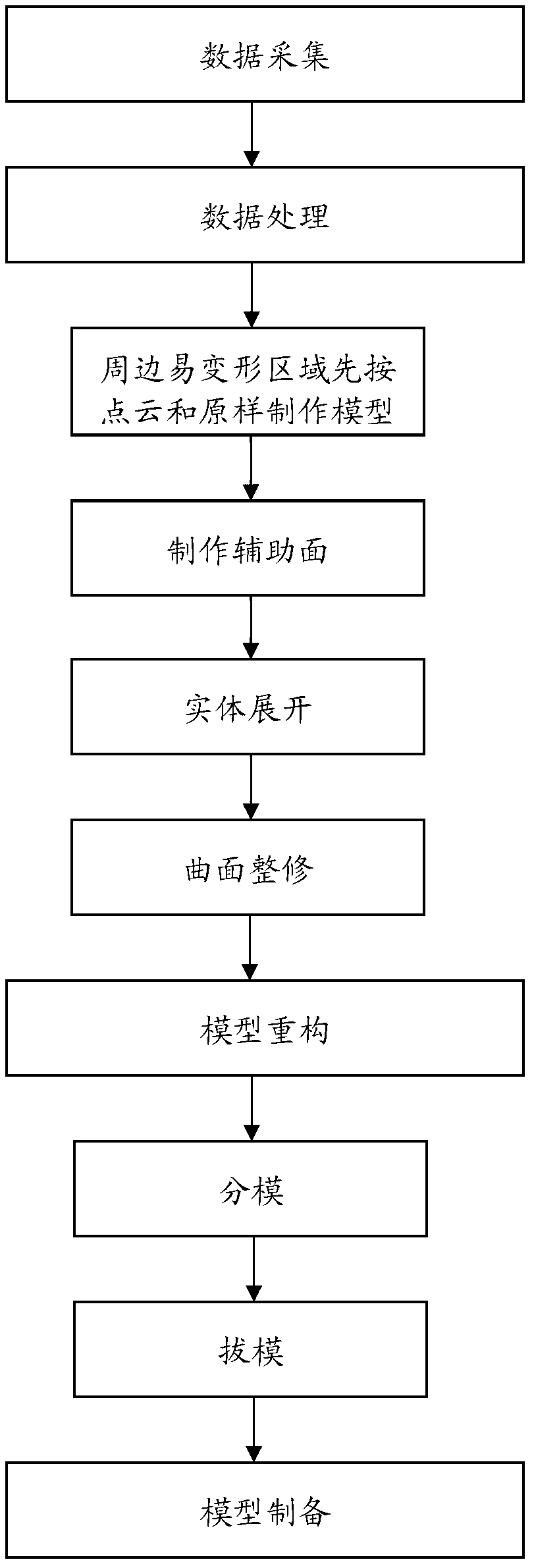 Method for manufacturing injection product model