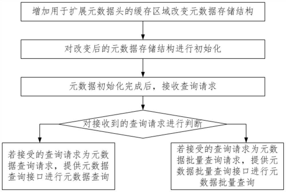 Method and device for querying reconstructed metadata of redundant array of independent disks