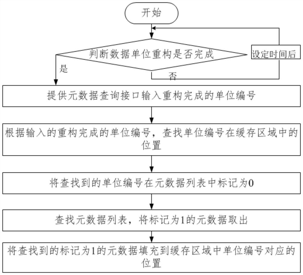 Method and device for querying reconstructed metadata of redundant array of independent disks