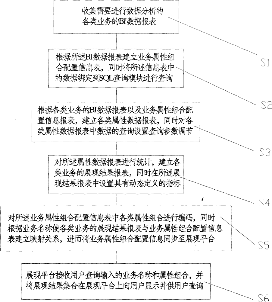 Data analysis method capable of achieving self-defining of complex service computational logic on basis of OLAP