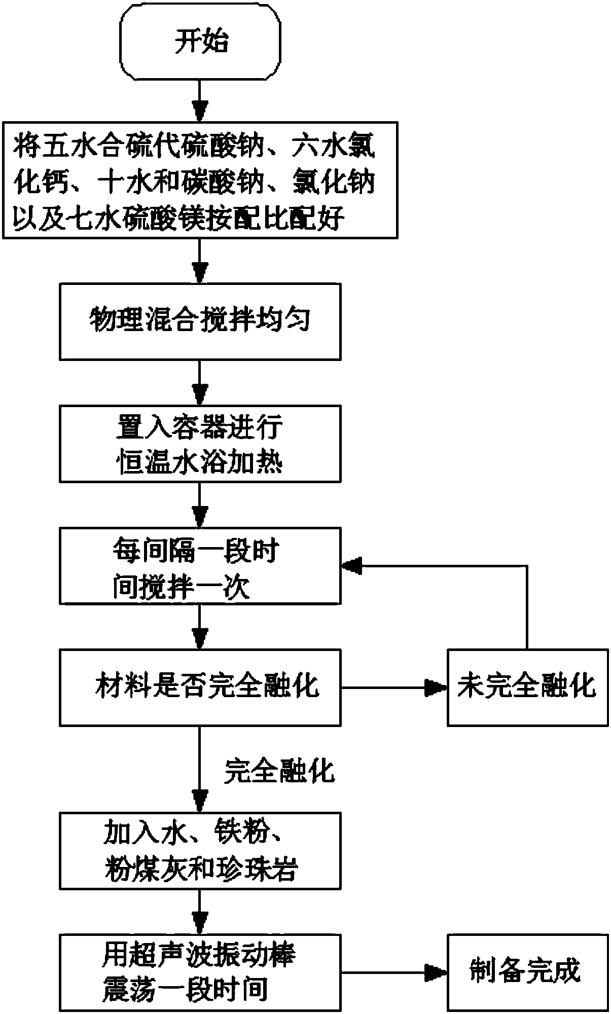 Novel inorganic normal-temperature phase-change energy-storing material for facility agricultural temperature control as well as preparation method thereof