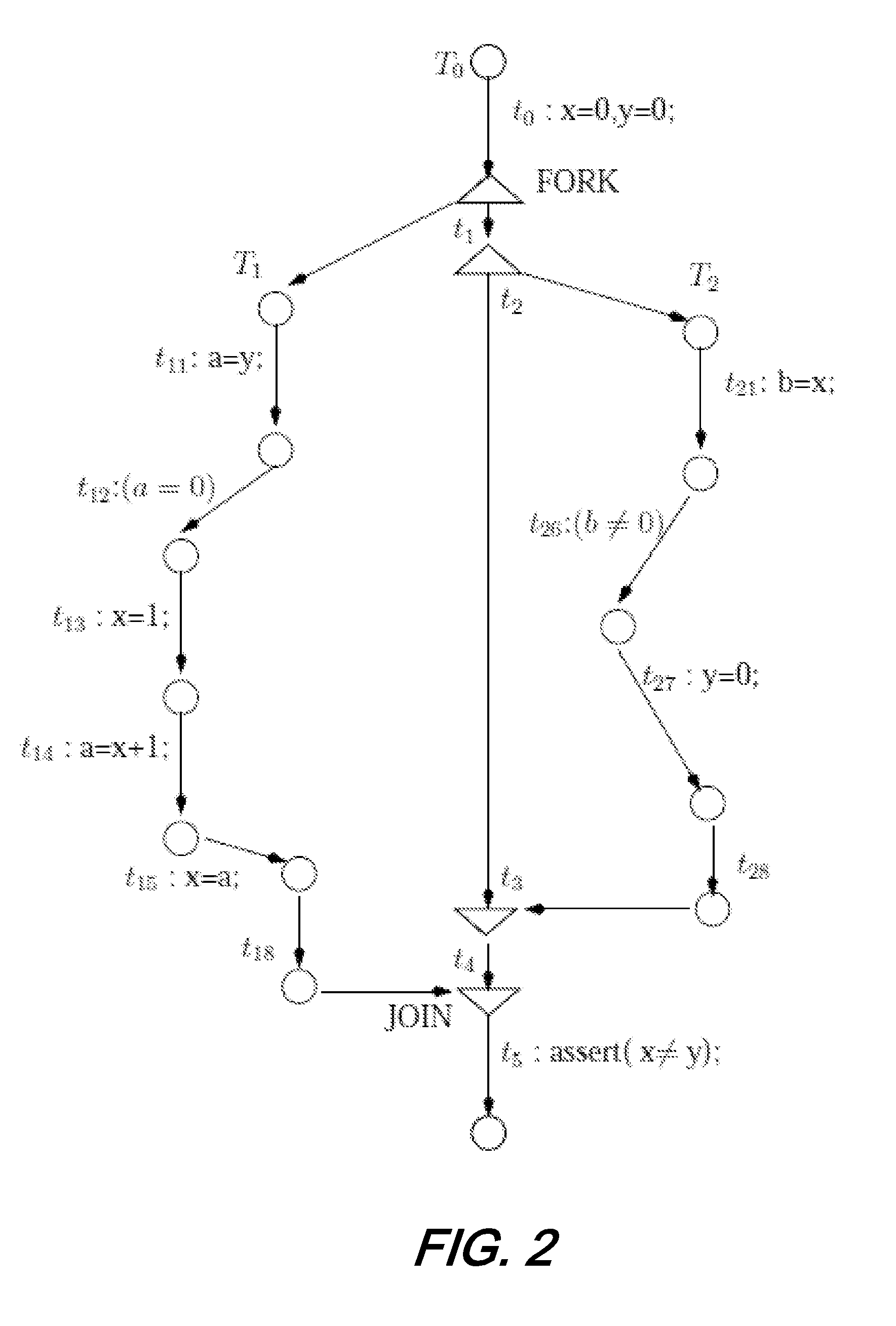 Symbolic reduction of dynamic executions of concurrent programs